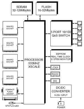通信板處理線速數據包 高效支持32MB至128MB SDRAM內存容量，優化數據處理與存儲服務