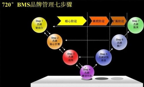 720品牌管理 現(xiàn)代企業(yè)管理的核心戰(zhàn)略與價(jià)值重塑