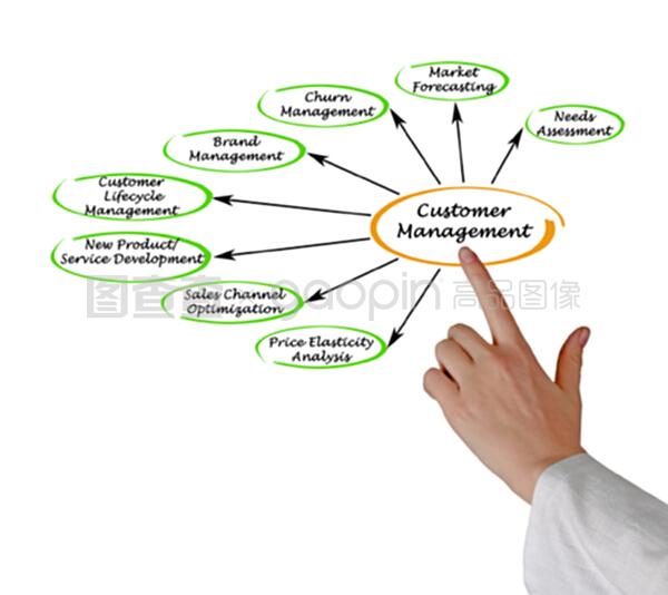 客戶管理與品牌管理 雙輪驅(qū)動企業(yè)成長